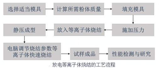 SPS-2T型放電等離子熱(rè)壓燒結爐